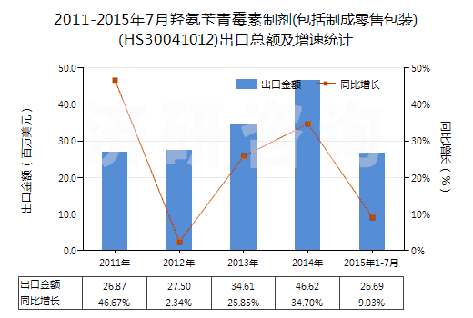 2011-2015年7月羥氨芐青霉素制劑(包括制成零售包裝)(HS30041012)出口總額及增速統(tǒng)計 2011-2015年7月羥氨芐青霉素制劑(包括制成零售包裝)(HS30041012)出口總額及增速統(tǒng)計